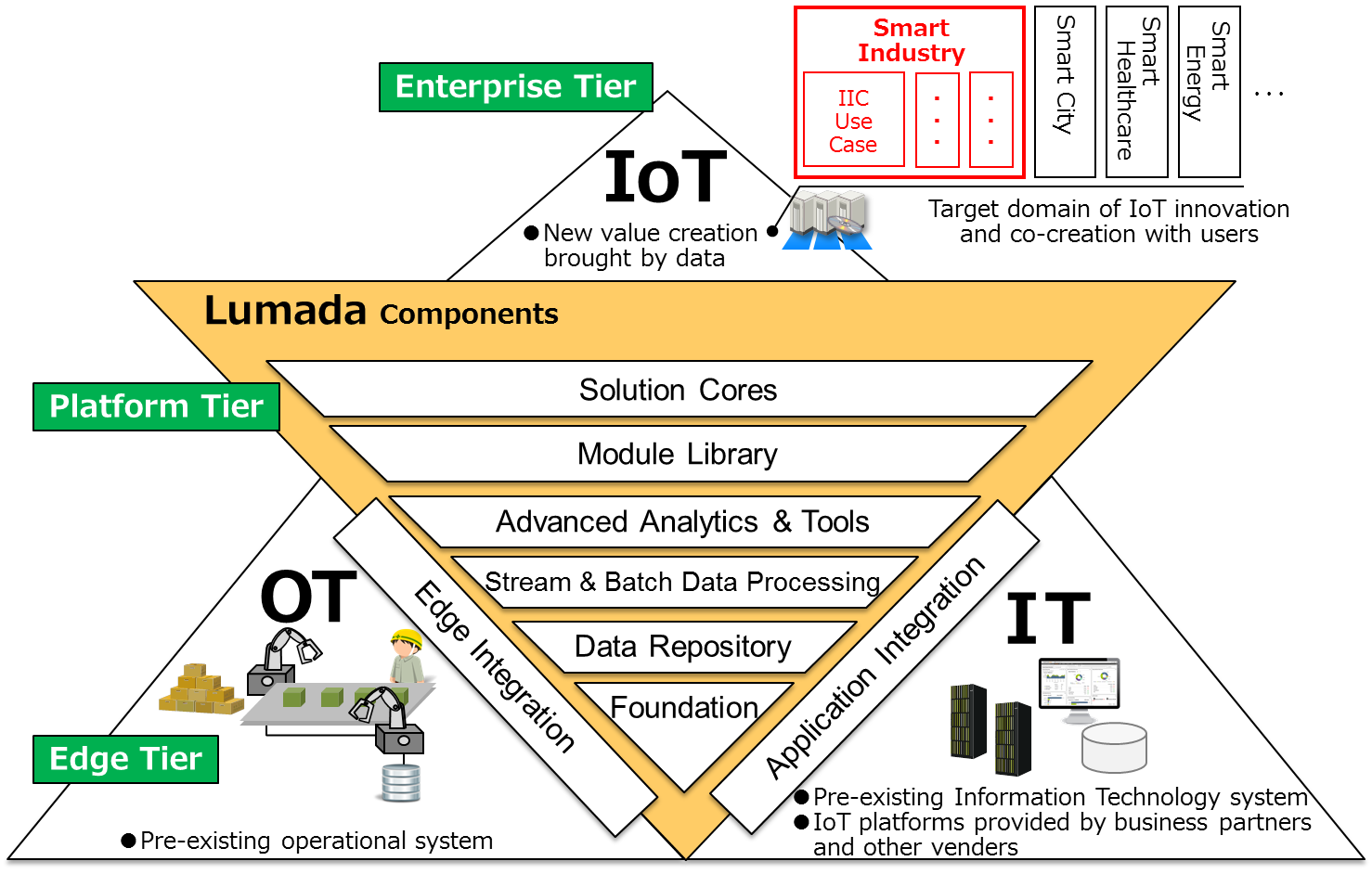 Positioning of IIC Testbed in Lumada