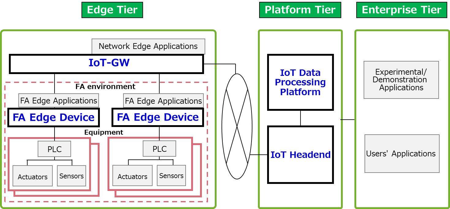 Outline of IIC Testbed