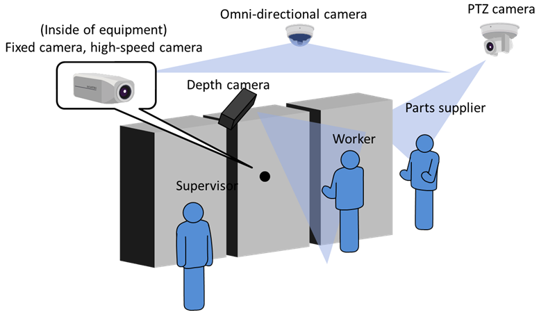 Various camera installations