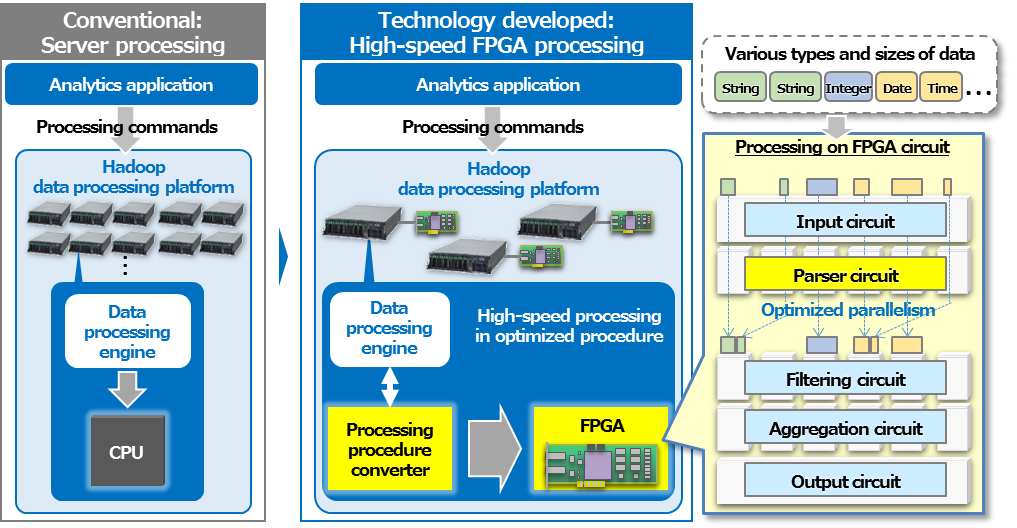 Overview of the technology developed