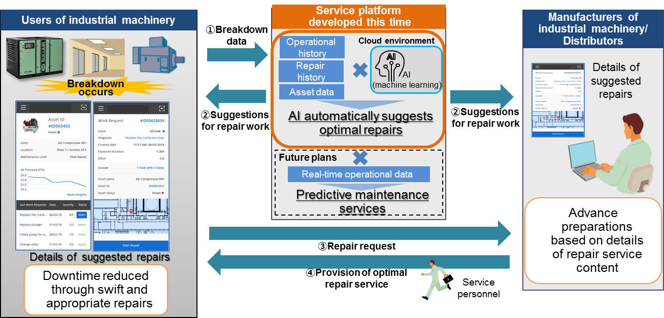 Image of Services Utilizing the Service Platform